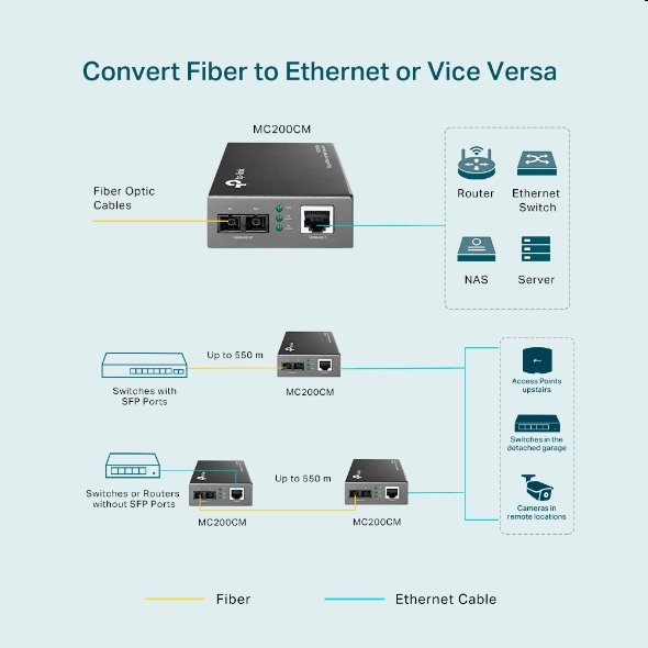 tp-link MC200CM, optický konvertor, 1000Mbps, multi-mode, SC fiber Converter, Full-duplex, up to 0,5km