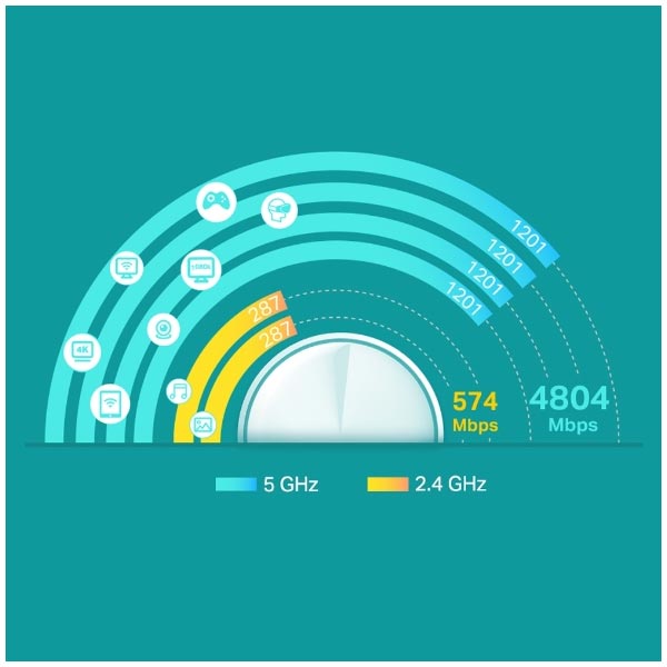 tp-link Deco X60 (1-pack), AX3000 Whole-Home Mesh Wi-Fi System, Wi-Fi 6, Qualcomm 1GHz Quad-core CPU, 2402Mbps at 5GHz+57